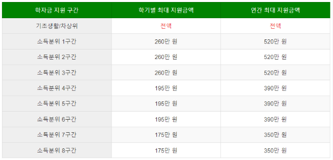 2024 국가장학금 소득분위별 지급액 개정안 상세 설명