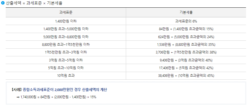 종합소득세 과세표준 의미 기본세율 8단계 구간 설명