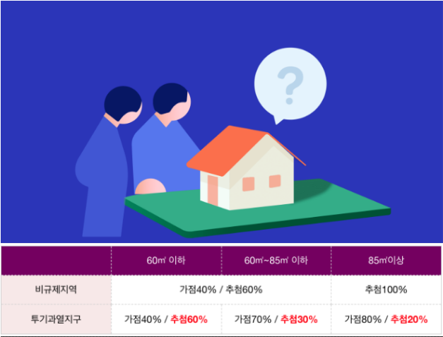 청약 가점제 vs 추첨제: 내 상황에 맞는 최적의 선택은?