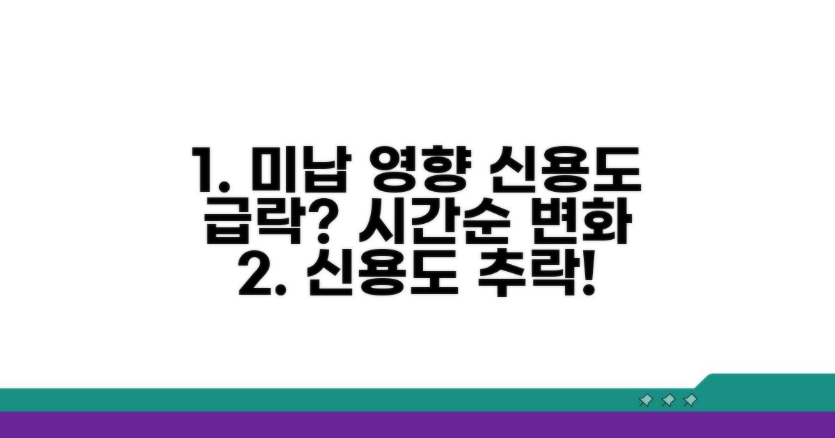 미납 시점별 신용도 변화 추이